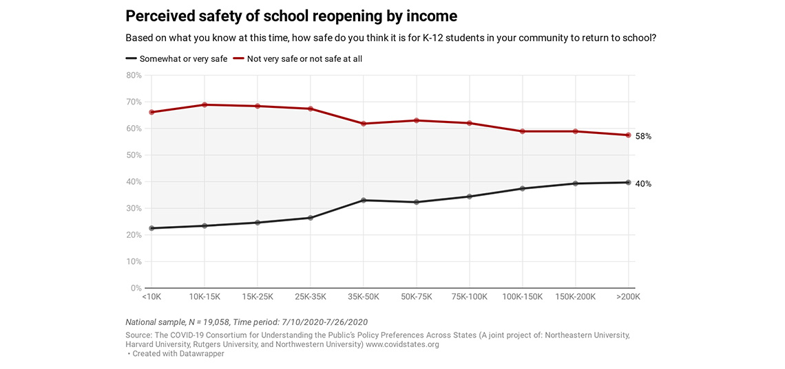 Majority of Americans Not Confident in Safe Return to School, National Survey Says 