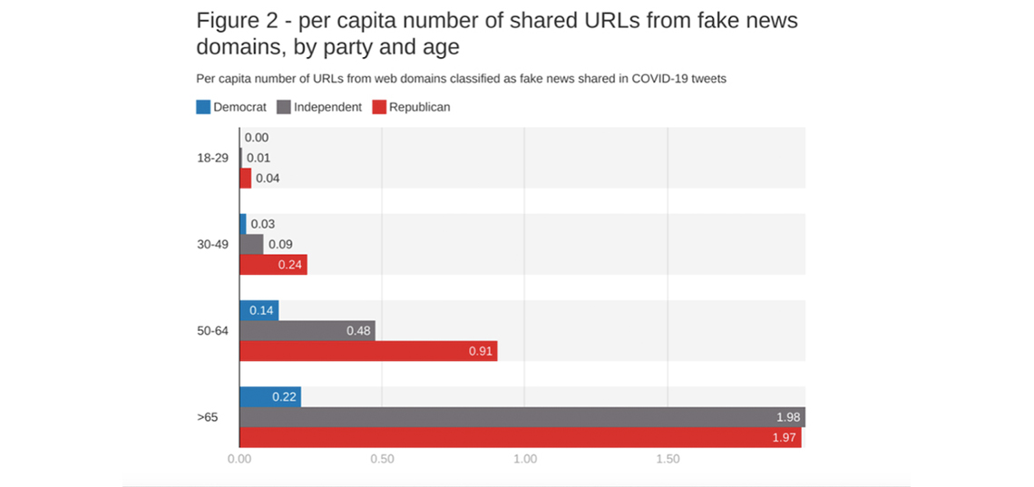 The researchers examined the tweets of 1.6 million registered U.S. voters to learn who is sharing COVID-19 fake news and what are they sharing. 