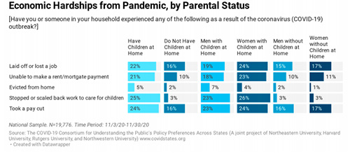 SC&I Assistant Professor Katherine Ognyanova has published new survey data from The COVID States Project, which explores the economic hardships confronting Americans.