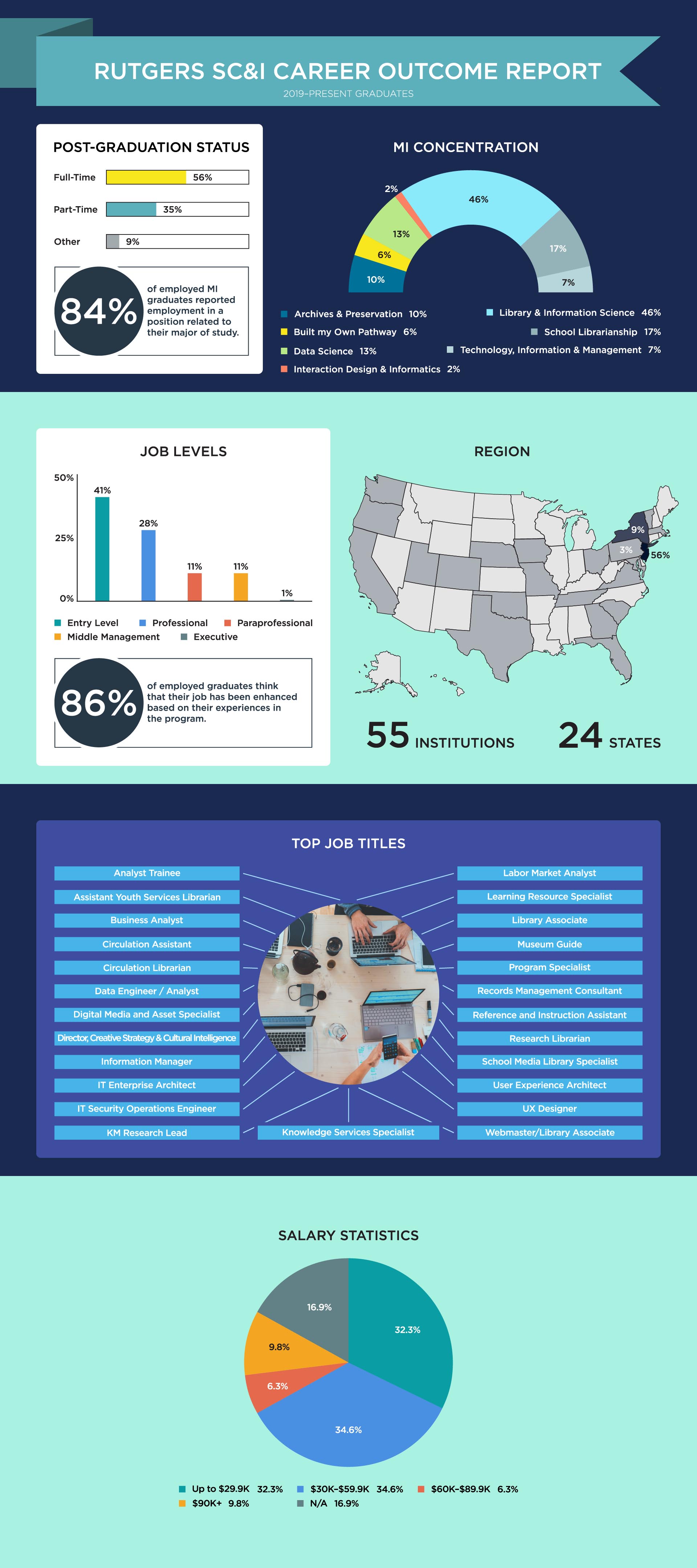 Master of Information Career Outcomes Report