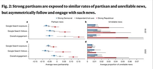 A new Rutgers study suggests that the Google Search algorithm does not lead users to content that affirms their existing beliefs. 