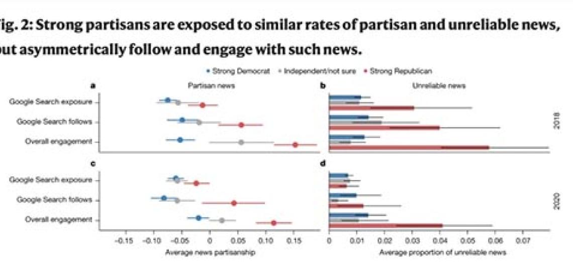 A new Rutgers study suggests that the Google Search algorithm does not lead users to content that affirms their existing beliefs. 